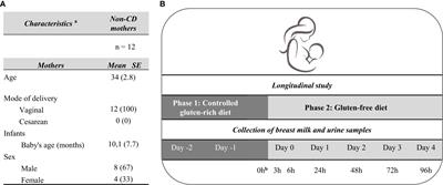 Transfer of celiac disease-associated immunogenic gluten peptides in breast milk: variability in kinetics of secretion